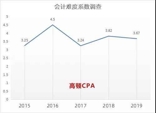 CPA考试会有大小年之分吗？