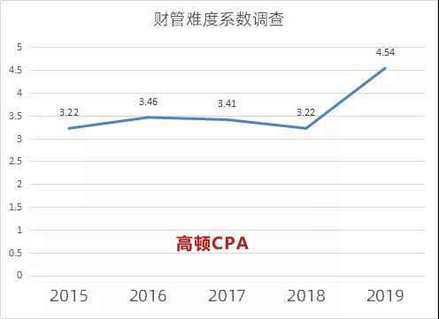 CPA考试会有大小年之分吗？