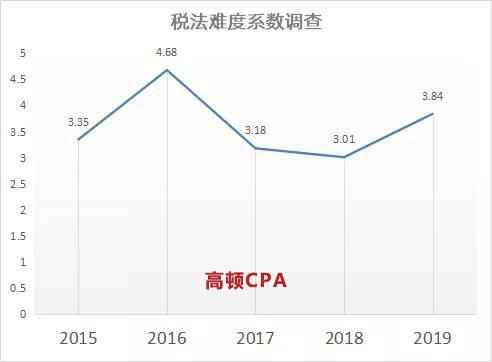 CPA考试会有大小年之分吗？