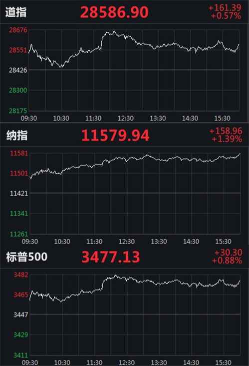 美股三连阳：纳指涨1.39%，大型科技股普涨