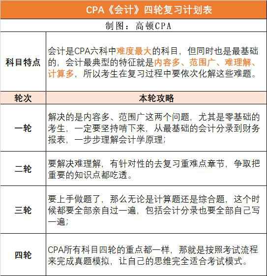 高顿教育：CPA六科备考计划制定，2021CPA考生必备！