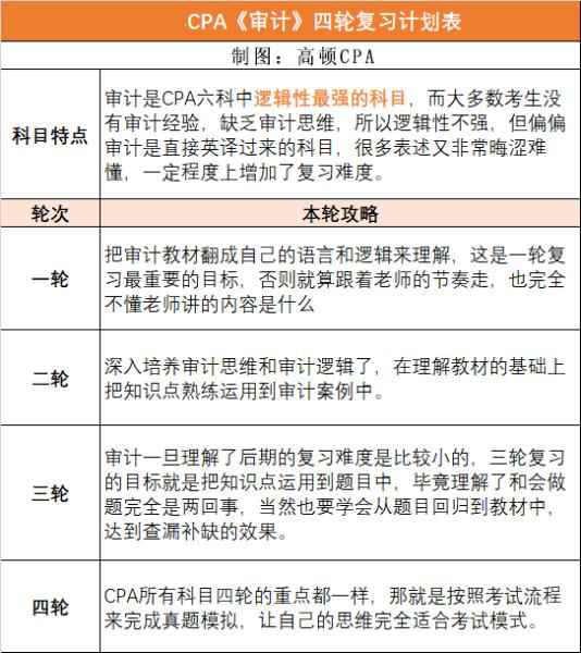 高顿教育：CPA六科备考计划制定，2021CPA考生必备！