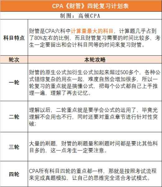 高顿教育：CPA六科备考计划制定，2021CPA考生必备！