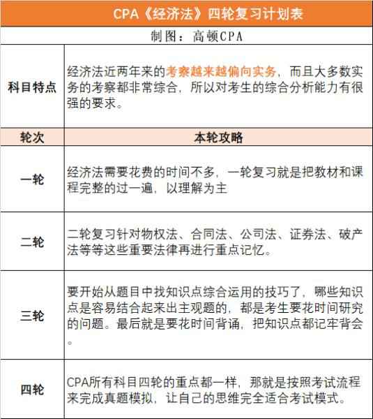 高顿教育：CPA六科备考计划制定，2021CPA考生必备！