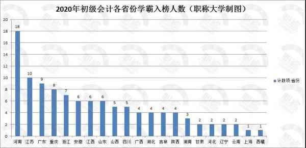 高顿教育：初级会计金榜榜首双科满分，成绩曝光，比中级会计师高！