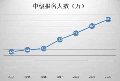 高顿网校：为什么劝你2021年考下中级会计师！