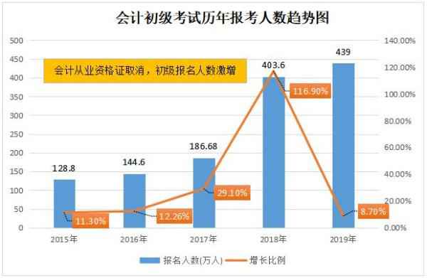 高顿教育：2021年初级会计考试有变化！中级会计师考试有吗？