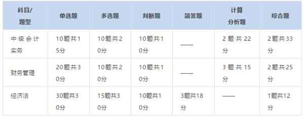 高顿教育：2021年中级会计师一年3科怎么学习？