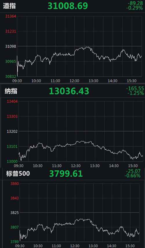 美三大股指集体收跌 迅雷跌超13%