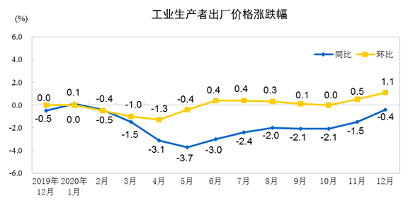 统计局：2020年工业生产者出厂价格（PPI）同比下降1.8%