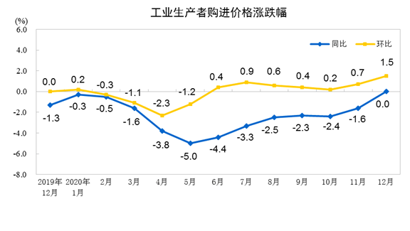 统计局：2020年工业生产者出厂价格（PPI）同比下降1.8%