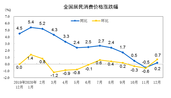 统计局：2020年全国居民消费价格（CPI）同比上涨2.5%