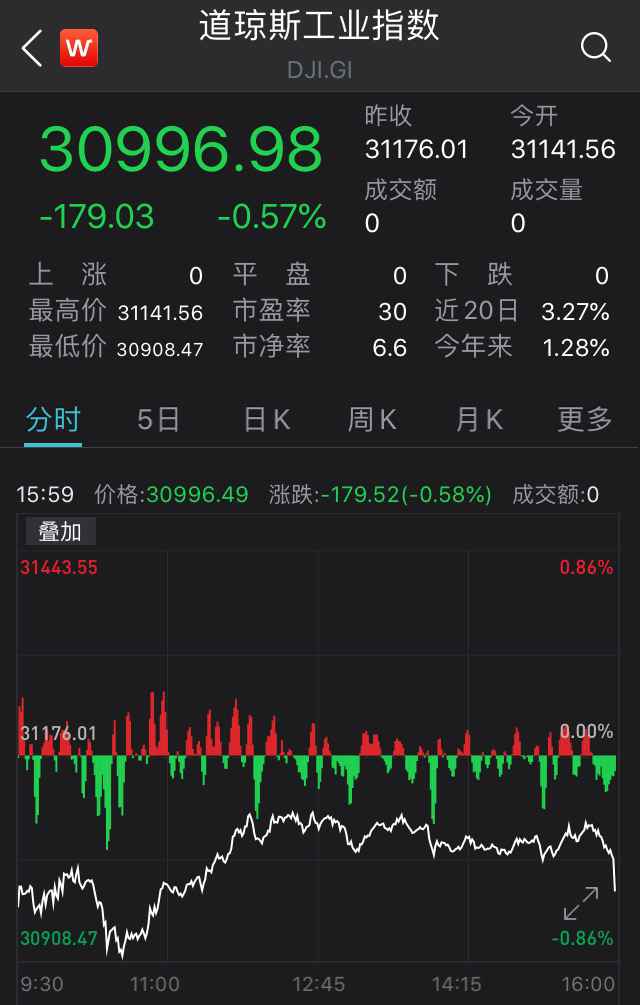 道指收跌0.57% 中概股雾芯科技上市首日大涨150%