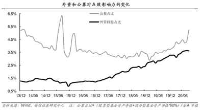 万亿长期资金“活水”注入公募基金与外资成主力