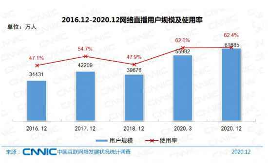 中国电商直播用户近4亿人超六成在直播间购物