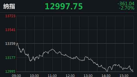 美股三大股指两连跌！纳指跌2.7% 跟谁学跌11.6%