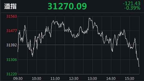 美股三大股指两连跌！纳指跌2.7% 跟谁学跌11.6%