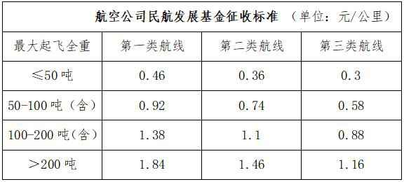 财政部：取消港口建设费民航发展基金征收标准再降20%