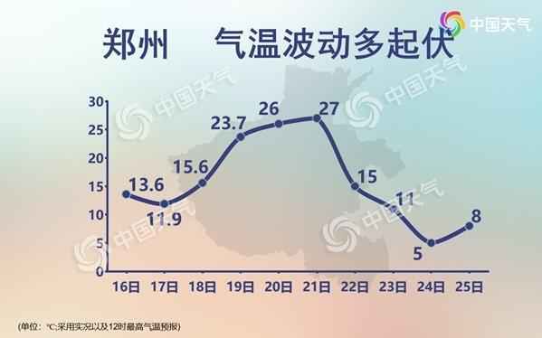  气温要坐过山车！我国多地暖到破纪录 下周将迎大跳水