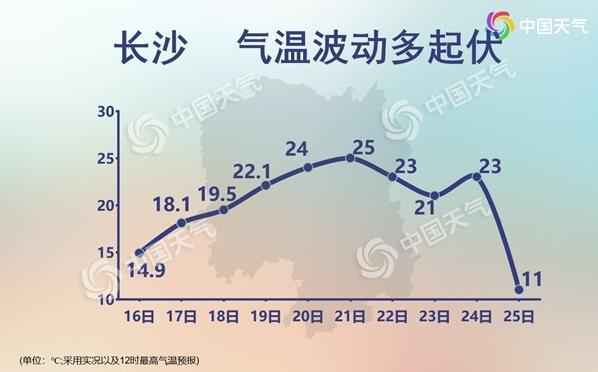 北京郑州等多地暖到破纪录 下周气温大跳水如坐“过山车”郑州、南京、长沙气温起伏如坐“过山车”。(制图：徐晓)