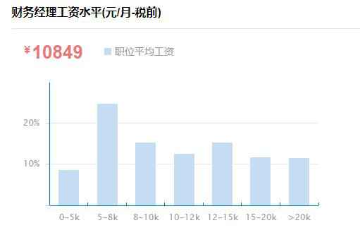 高顿教育：2022年财务经理的薪酬待遇怎么样？