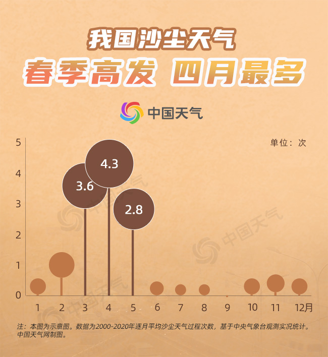  今起十天北方或遭遇三轮沙尘 大数据看今年沙尘有多猛