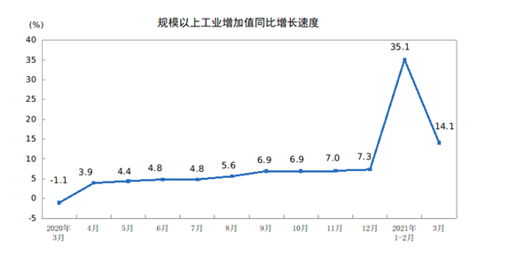 国家统计局：3月份规上工业增加值增长14.1%