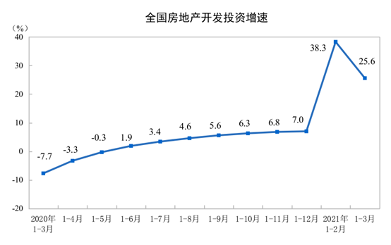 国家统计局：一季度全国房地产开发投资27576亿元同比增长25.6%