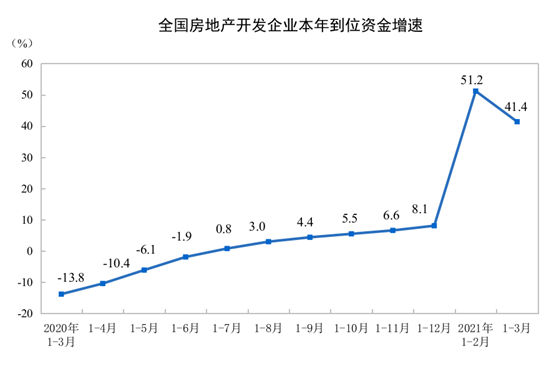 国家统计局：一季度全国房地产开发投资27576亿元同比增长25.6%