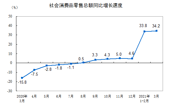 国家统计局：一季度社会消费品零售总额10.52万亿元两年平均增速4.2%