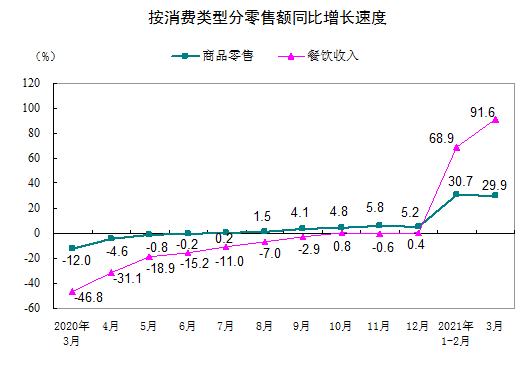 国家统计局：一季度社会消费品零售总额10.52万亿元两年平均增速4.2%