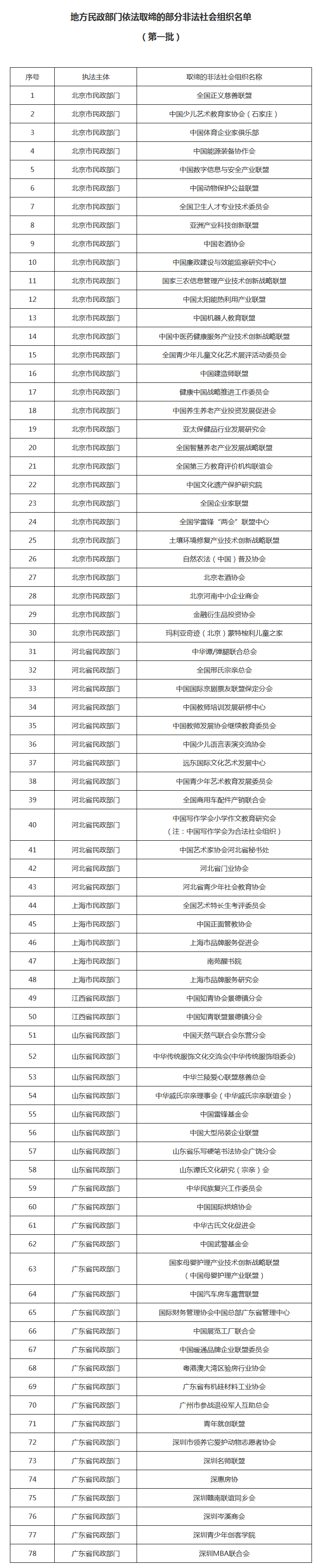 注意！这78家非法社会组织已被取缔