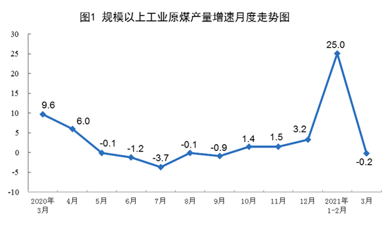 国家统计局：3月份原煤生产小幅下降天然气、电力生产增长较快