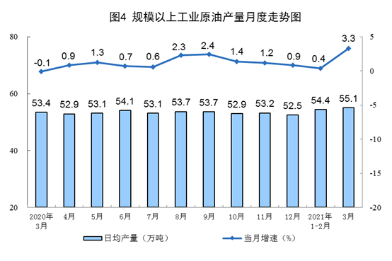 国家统计局：3月份原煤生产小幅下降天然气、电力生产增长较快