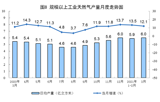 国家统计局：3月份原煤生产小幅下降天然气、电力生产增长较快