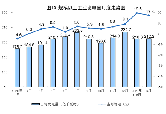 国家统计局：3月份原煤生产小幅下降天然气、电力生产增长较快