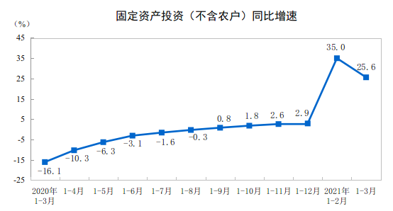 国家统计局：一季度全国固定资产投资95994亿元同比增长25.6%