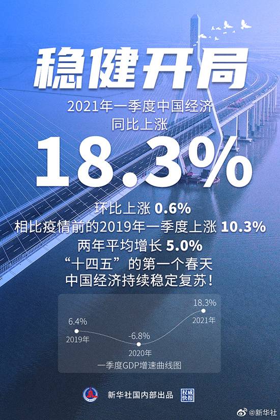 18.3%！一季度中国经济稳健开局