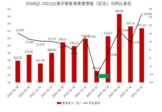 海尔智家Q1业绩持续高增长