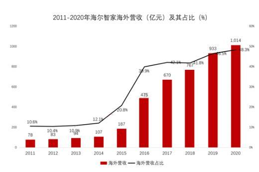 海尔智家Q1业绩持续高增长