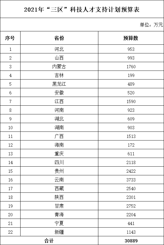 财政部下达3.09亿预算支持“三区”科技人才队伍建设