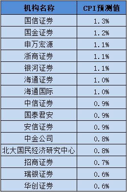 4月份CPI、PPI即将公布机构预测同比涨幅或进一步扩大