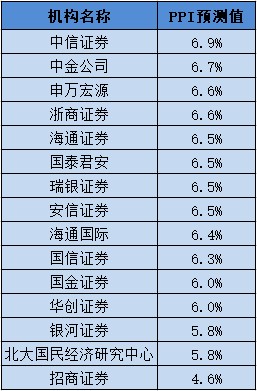 4月份CPI、PPI即将公布机构预测同比涨幅或进一步扩大