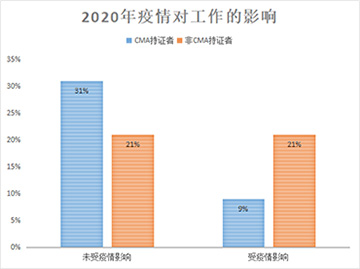 高顿教育：CMA人群分析！2021年中国有多少人报考管理会计CMA？