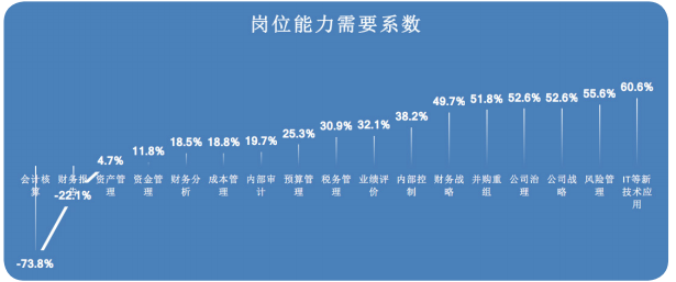 高顿教育：CMA人群分析！2021年中国有多少人报考管理会计CMA？