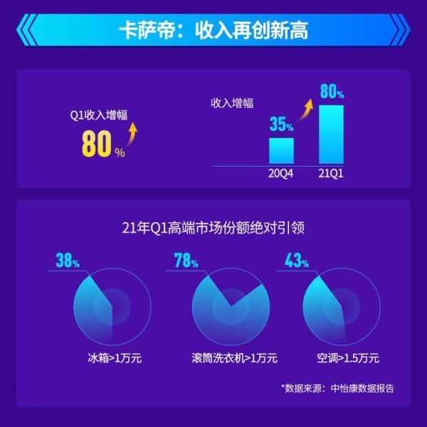 2021年Q1：卡萨帝收入增幅80%，高端第一与行业引领齐头并进！