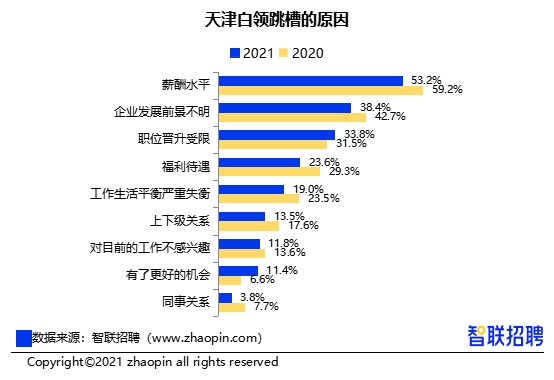 15%天津白领过去一年开始996 近4成未获得任何加班补贴