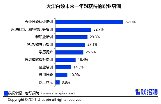 15%天津白领过去一年开始996 近4成未获得任何加班补贴