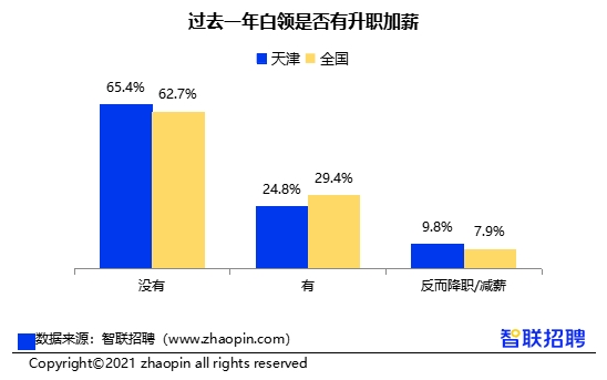 15%天津白领过去一年开始996 近4成未获得任何加班补贴