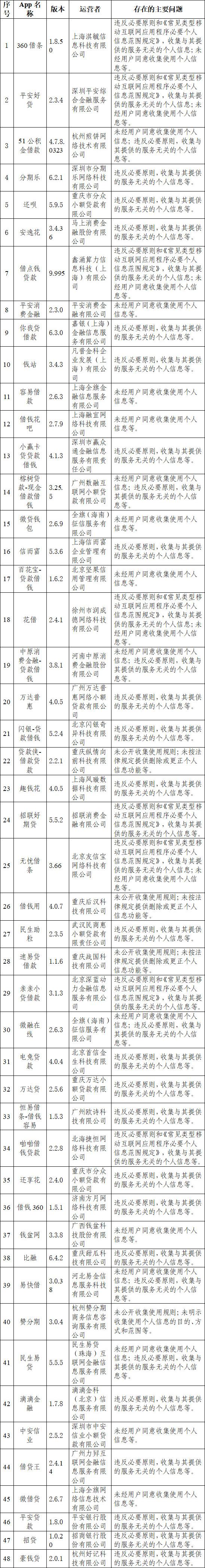 腾讯手机管家等84款App违法违规收集个人信息被国家网信办点名